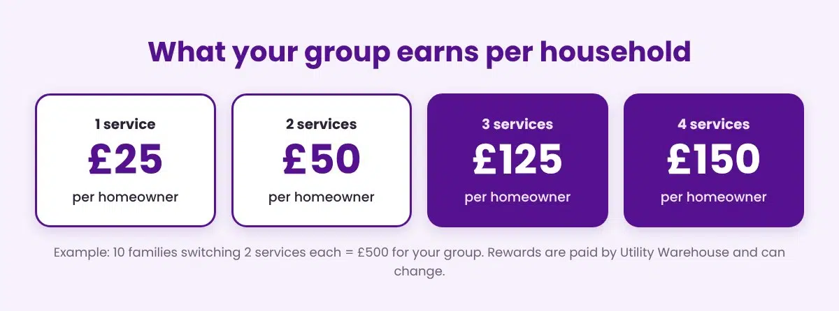 UW Connector rewards per homeowner household: £25 for 1 service, £50 for 2, £125 for 3, £150 for 4
